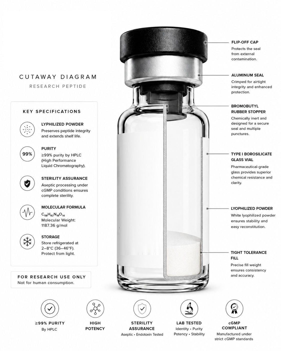 Cutaway diagram of an Australian Peptides research vial — labelling the flip-off cap, aluminium seal, bromobutyl rubber stopper, Type I borosilicate glass, lyophilized powder and tight-tolerance fill — alongside key specifications: lyophilized powder, ≥99% purity by HPLC, sterility assurance, molecular formula, and refrigerated storage.